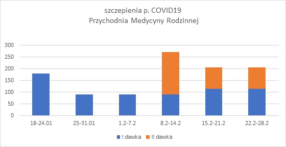 Wykres przedstawiający ilość szczepień w poszczególnych okresach czasowych, przeprowadzonych w Przychodni Medycyny Rodzinnej
